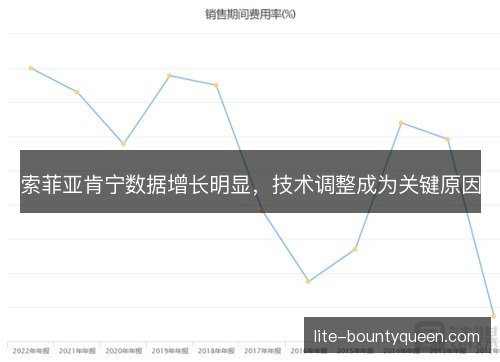 索菲亚肯宁数据增长明显，技术调整成为关键原因